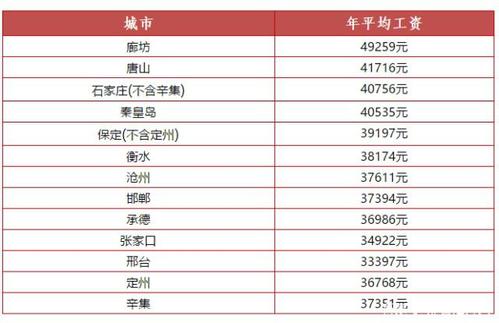 邢台平均月收入（邢台平均工资水平）-图1