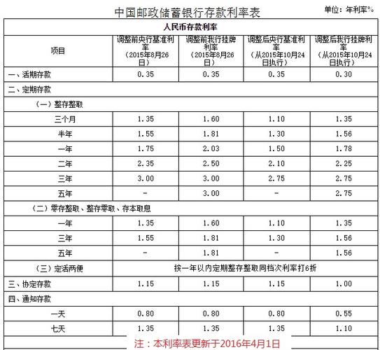 邮政收入怎么样（邮政储蓄银行收入高吗）-图3