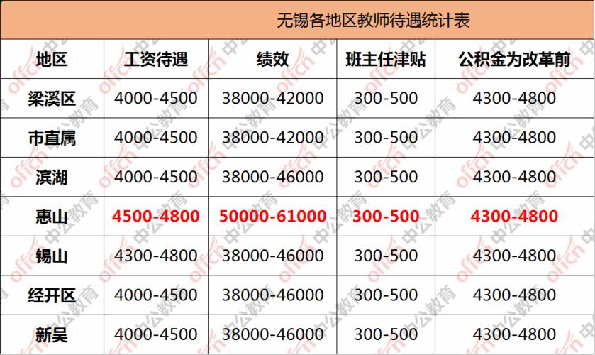 中一教师收入待遇（中一教师工资比中二高多少）-图2