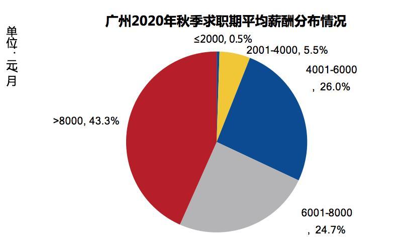 广州收入怎么样（广州收入多少算过得去）-图3