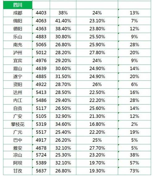 成都各区人均收入（成都各区人均收入排名表）-图3