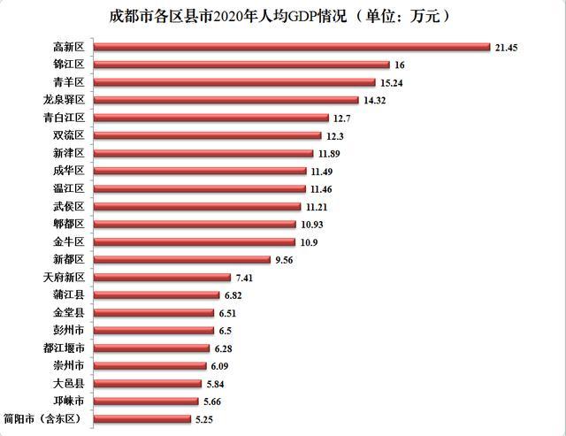 成都各区人均收入（成都各区人均收入排名表）-图1