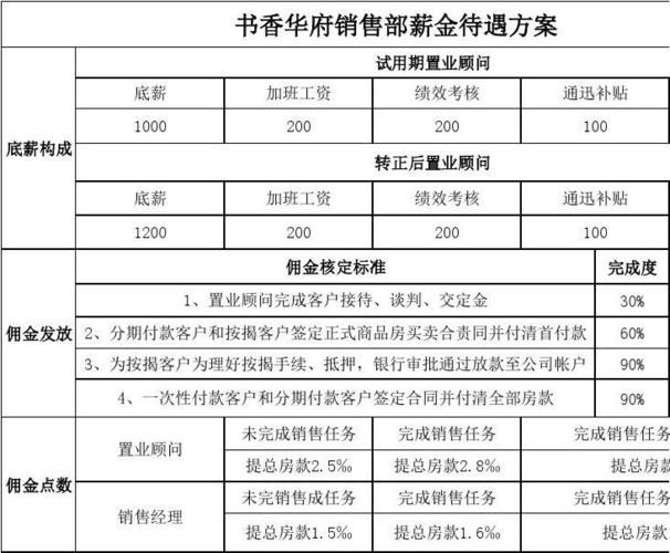 置业顾问收入（置业顾问工资怎么算的）-图1