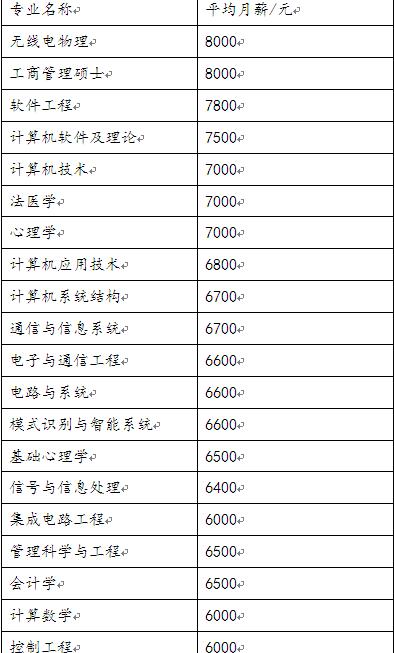 工科硕士收入（工科研究生就业薪资）-图2