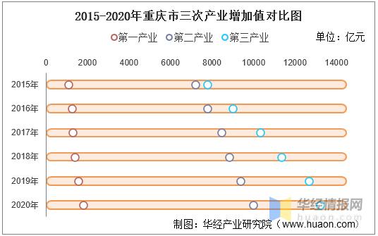 重庆市行业收入（重庆各行业收入）-图2