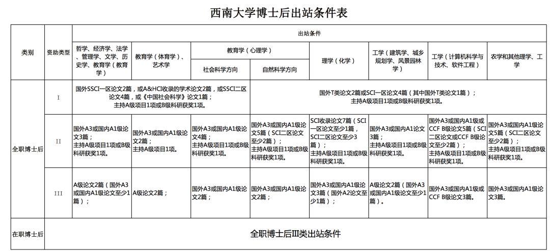 在职博后收入（在职博士后费用）-图3