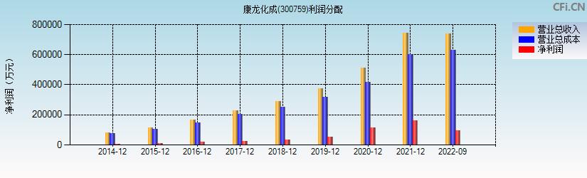 康龙化成营业收入（康龙化成股东）-图1