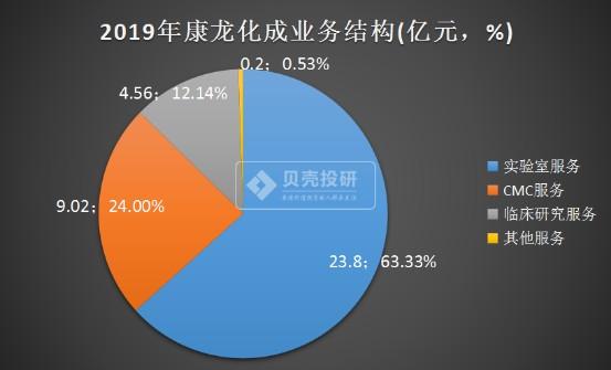 康龙化成营业收入（康龙化成股东）-图2