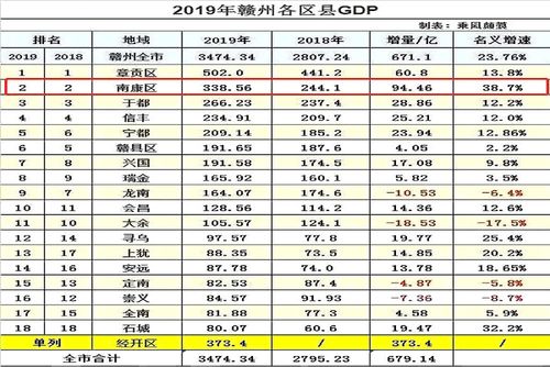 2017赣州经济收入（2020年赣州经济总量）-图3