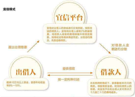 宜信收入怎样（宜信的资金从哪里来）-图2