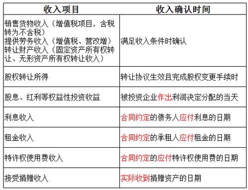 税法各类收入的确认（税法各类收入的确认原则）-图2