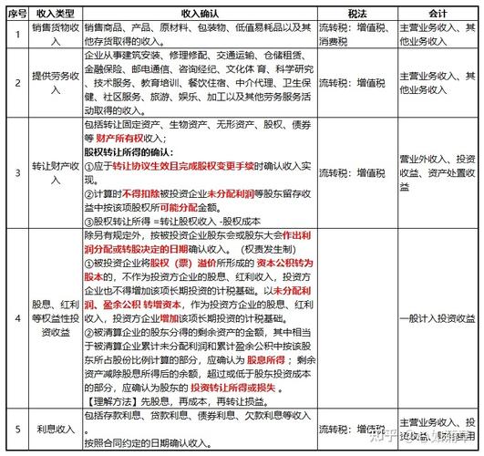 税法各类收入的确认（税法各类收入的确认原则）-图3