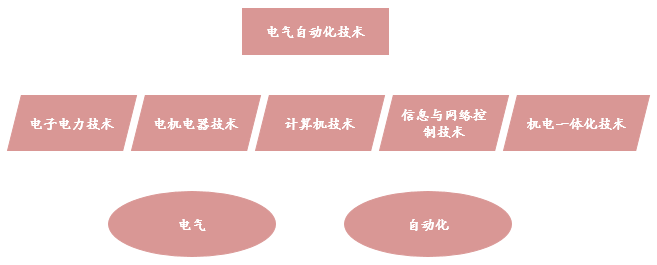 电气自动化收入（电气自动化收入怎么样）-图1