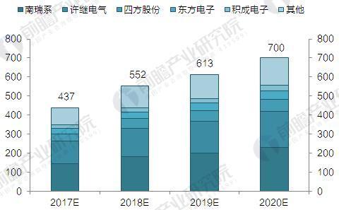 电气自动化收入（电气自动化收入怎么样）-图3