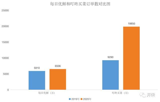 每日优鲜收入（每日优鲜收入怎么样）-图1