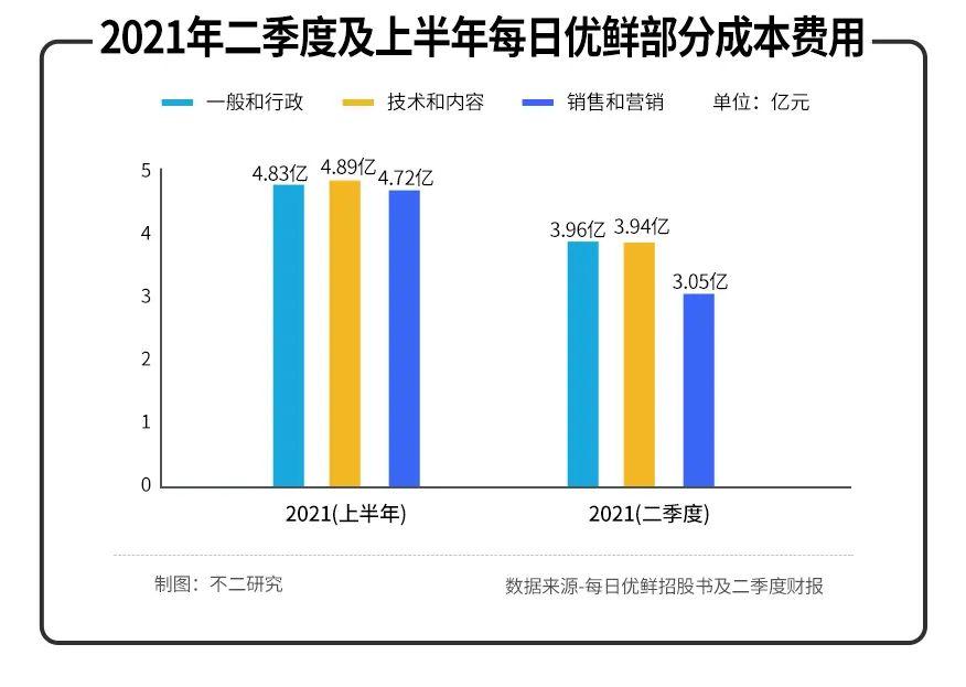 每日优鲜收入（每日优鲜收入怎么样）-图3