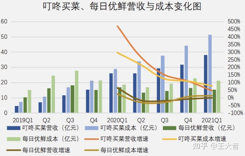 每日优鲜收入（每日优鲜收入怎么样）-图2