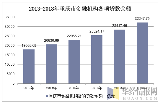 重庆金融行业收入（重庆金融行业收入排名）-图1