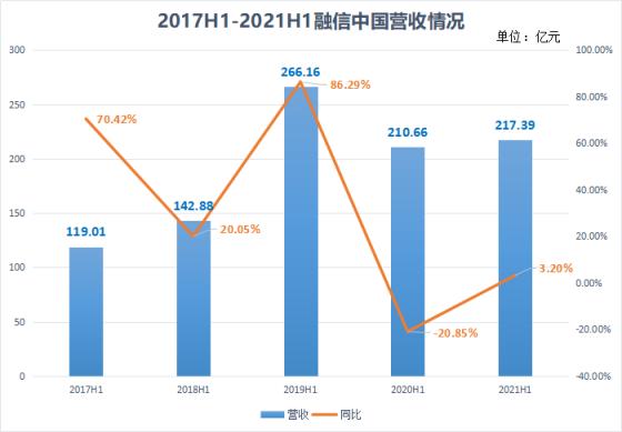 融信收入（融信2021）-图3