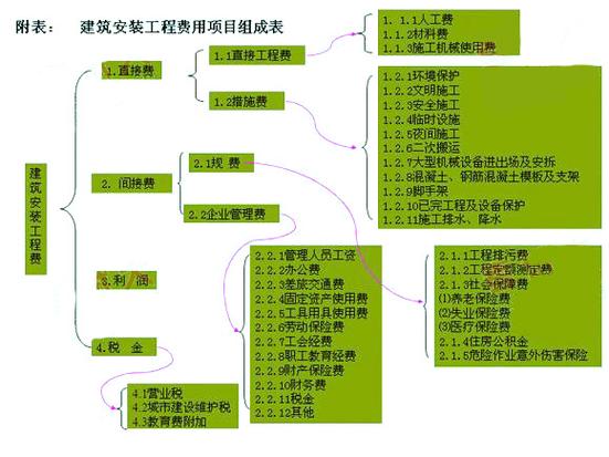 土建预算员收入（土建预算员有什么发展前景）-图3