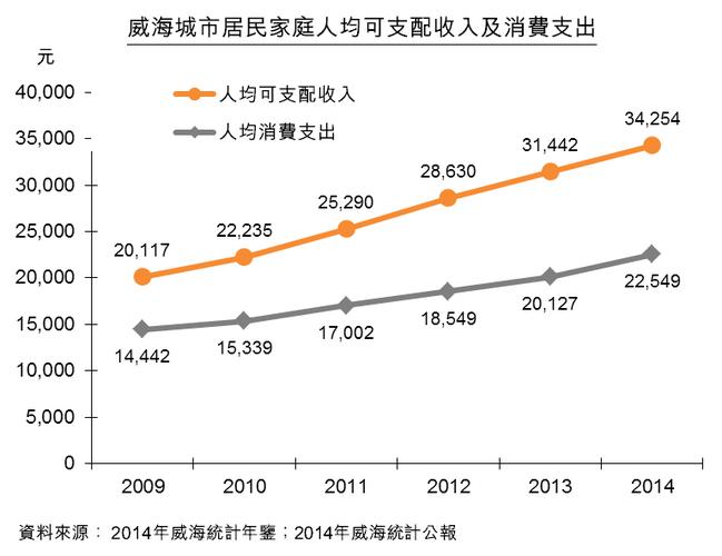 威海支出收入（威海居民可支配收入）-图3