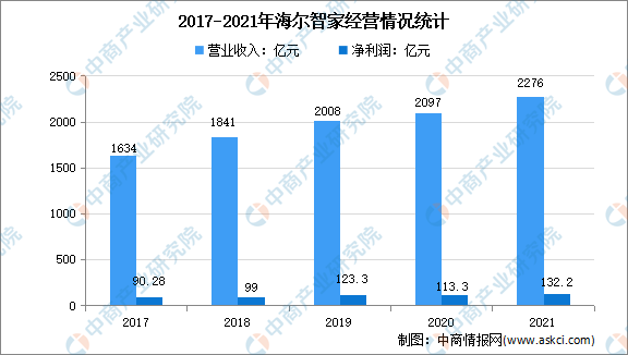 海尔集团家电收入（海尔 收入）-图2