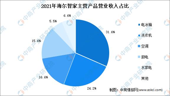 海尔集团家电收入（海尔 收入）-图1