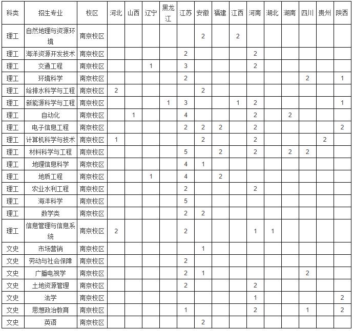 河海大学各专业收入（河海大学各学院各专业）-图1