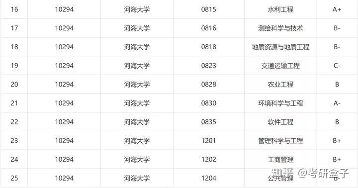 河海大学各专业收入（河海大学各学院各专业）-图2