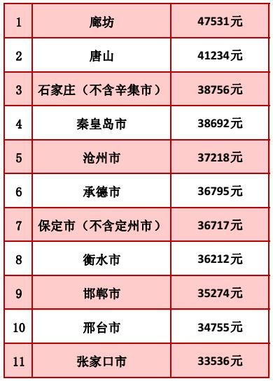 保定城镇人均收入（保定市人均年收入）-图1