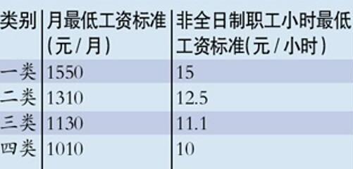 潮州最低收入（潮州最低工资标准2020）-图3