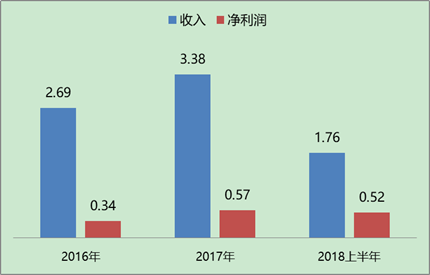 中科鼎实收入（中科鼎实是上市公司吗）-图1