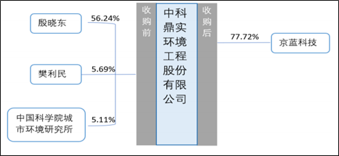 中科鼎实收入（中科鼎实是上市公司吗）-图2