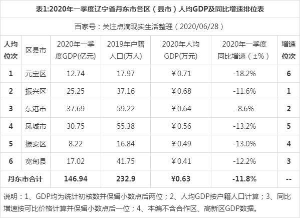 2012丹东人均收入（丹东人均年收入）-图1