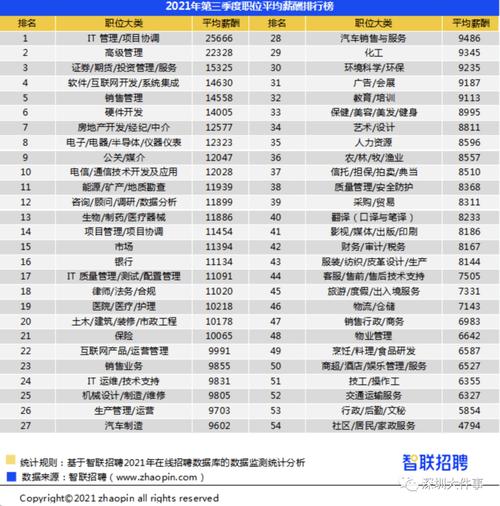 深圳IT业收入很高（深圳it人员月薪）-图2