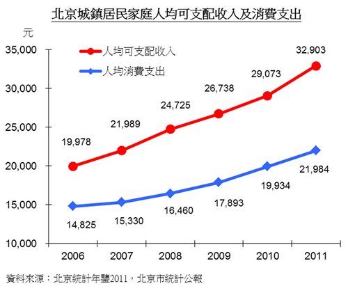 北京收入水平（北京收入水平分布图）-图3