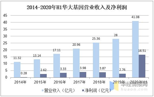 华大基因清华收入（华大基因 前景）-图2