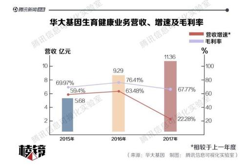 华大基因清华收入（华大基因 前景）-图3