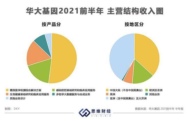 华大基因清华收入（华大基因 前景）-图1