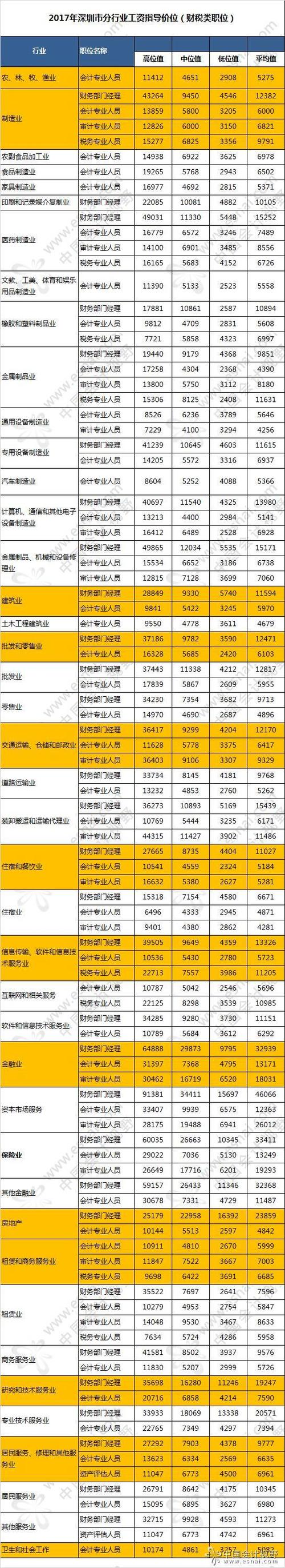 会计收入深圳（深圳会计工资低）-图1