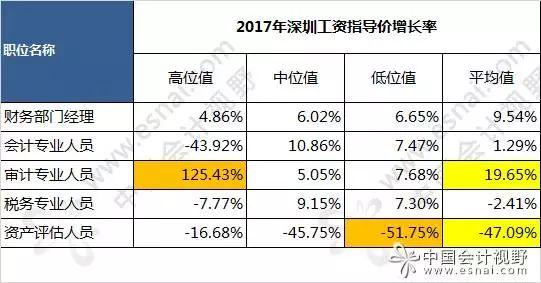 会计收入深圳（深圳会计工资低）-图2