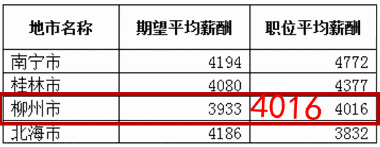 柳州平均收入工资（柳州平均薪资）-图3