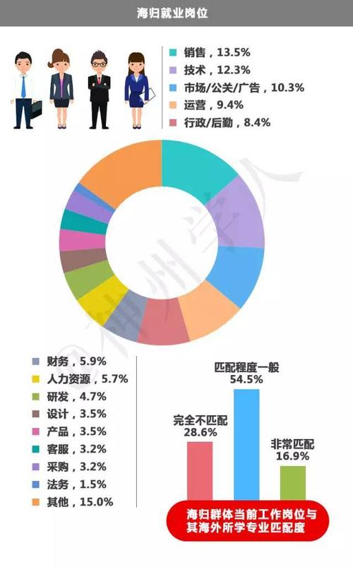 外语类海归收入（海归待遇）-图2