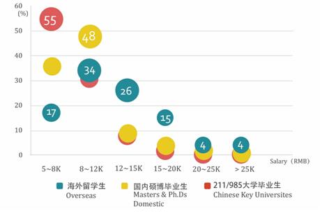 外语类海归收入（海归待遇）-图1