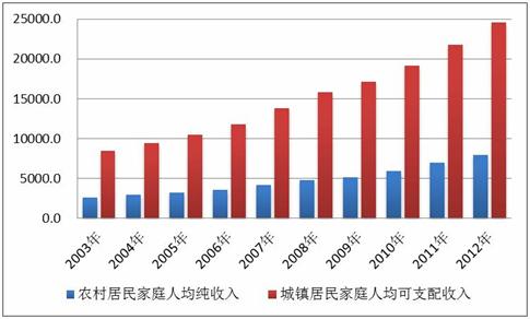 泰安主要收入（泰安人均纯收入）-图2