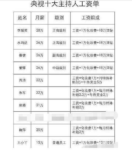 播音员收入（播音员月收入）-图1