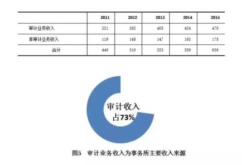 审计收入（审计收入怎么样）-图2