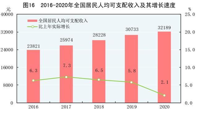 我国人们收入增加（我国人们收入增加还是减少）-图3