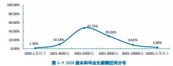 上海研究生收入（上海研究生就业工资）-图1