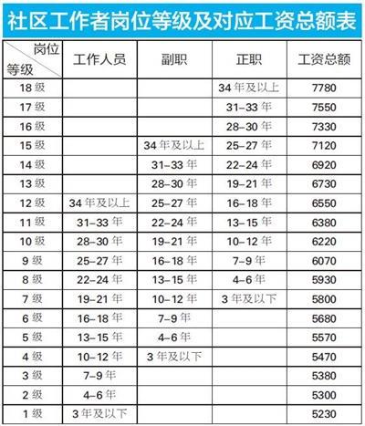 社区社工收入（社区工作者收入）-图3